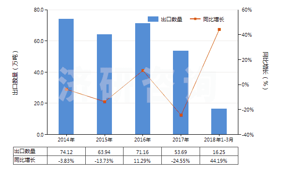 2014-2018年3月中國固體氫氧化鈉(HS28151100)出口量及增速統(tǒng)計